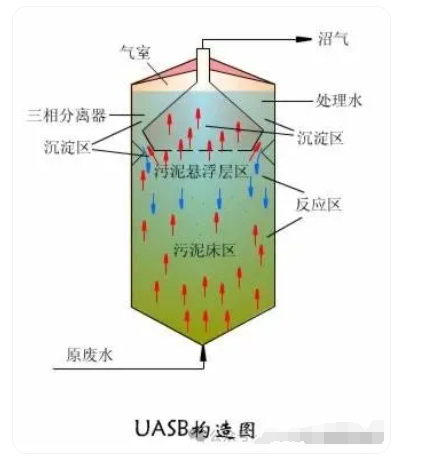 上流式厌氧污泥床反应器（UASB）调试方案