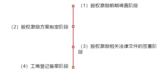 股权激励法律文件的签署及关注要点 实务 找项目网 微信公众号文章阅读 Wemp