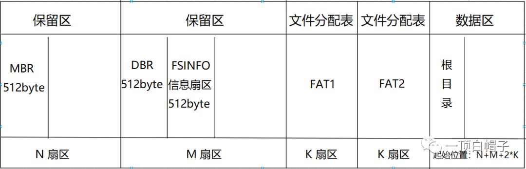FAT32 文件系统 · 入门_fat32怎么找簇地址-CSDN博客