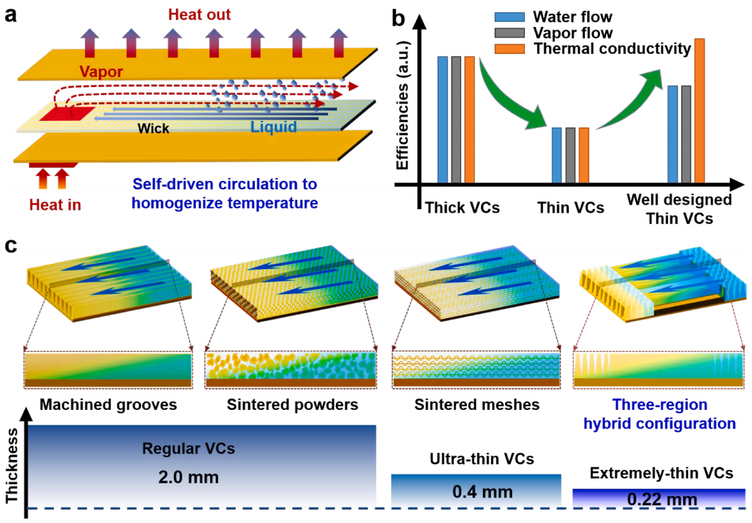 超薄高效散热和液膜蒸发领域最新研究进展的图6