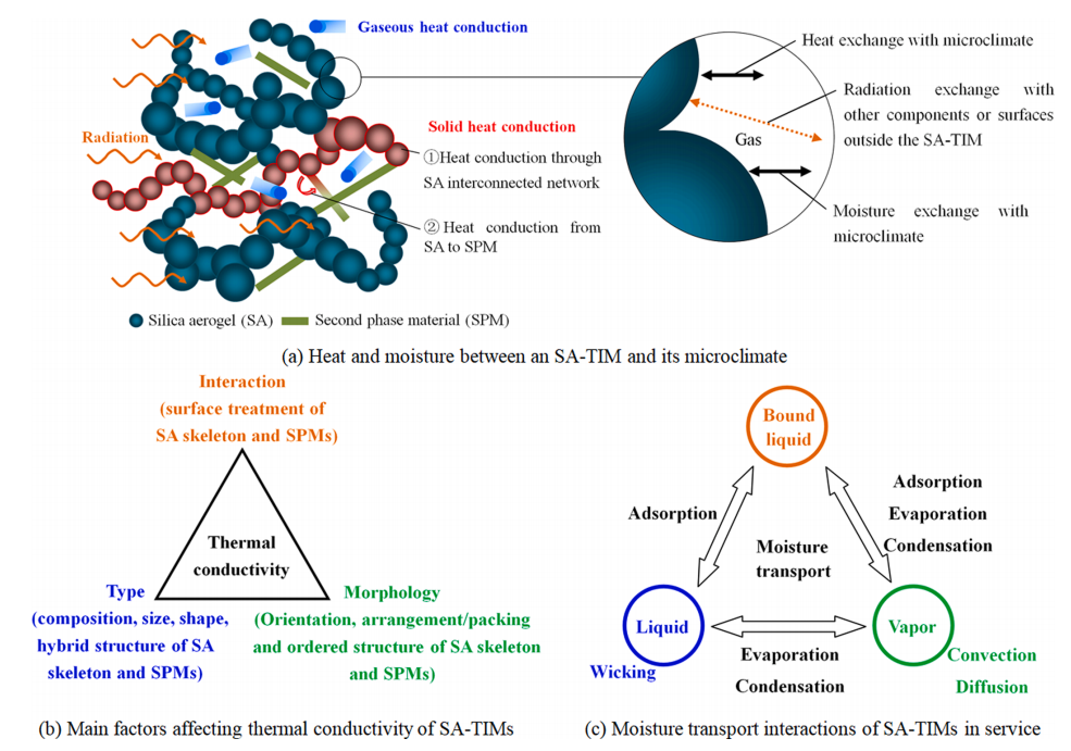 综述 \\ 硅基气凝胶隔热材料的研究进展-1的图9