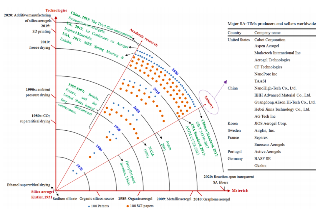 综述 \\ 硅基气凝胶隔热材料的研究进展-1的图5