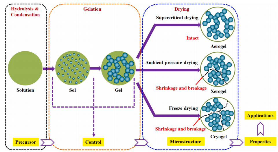 综述 \\ 硅基气凝胶隔热材料的研究进展-1的图6