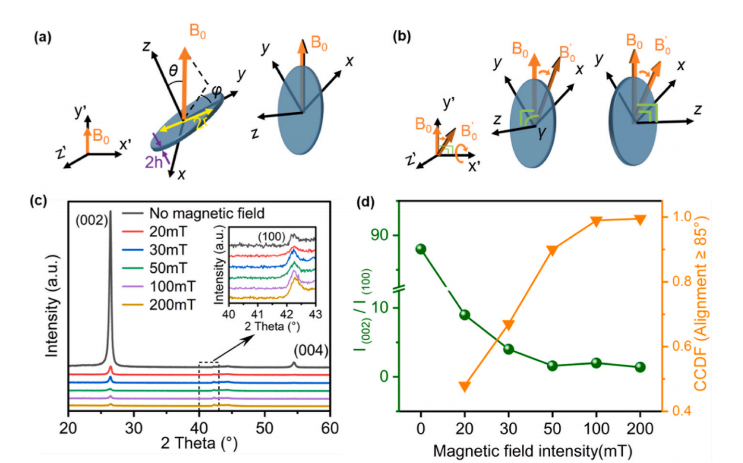 一种具有高导热性的CVGNPs/PVA热界面材料的图5