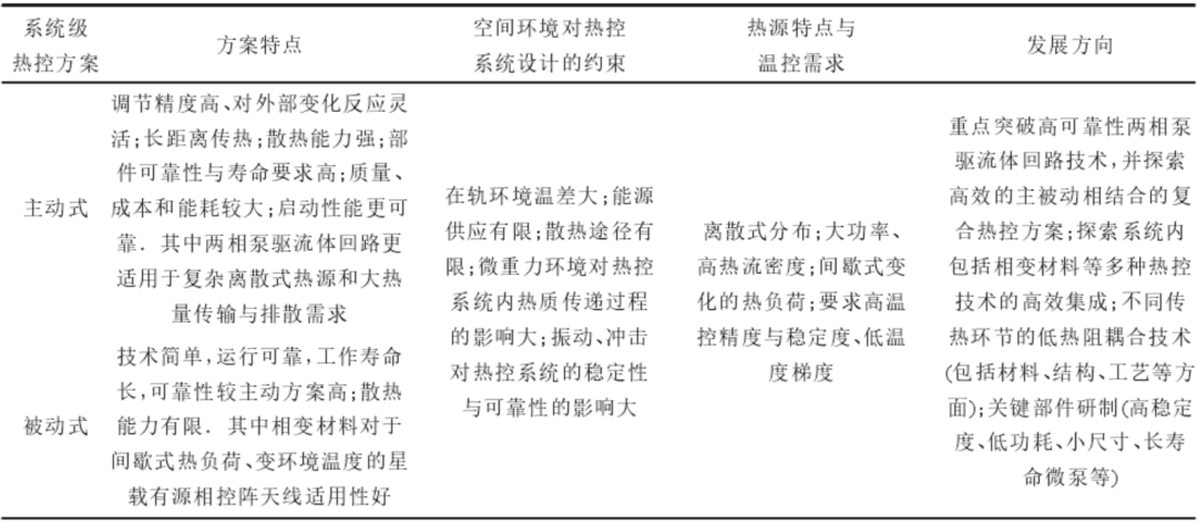 综述 \\ 星载有源相控阵天线热控技术研究进展的图7