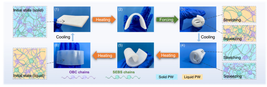 通过化学交联实现可穿戴热管理聚合物基相变复合材料的图6