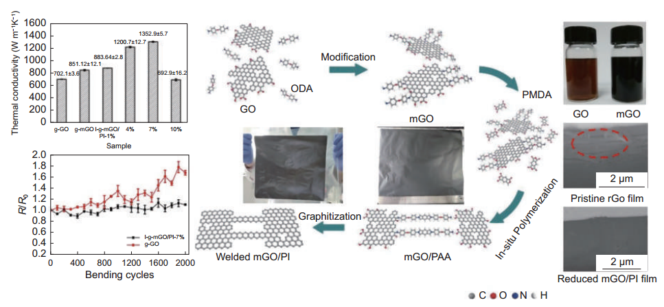 石墨烯基散热薄膜的研究进展的图8