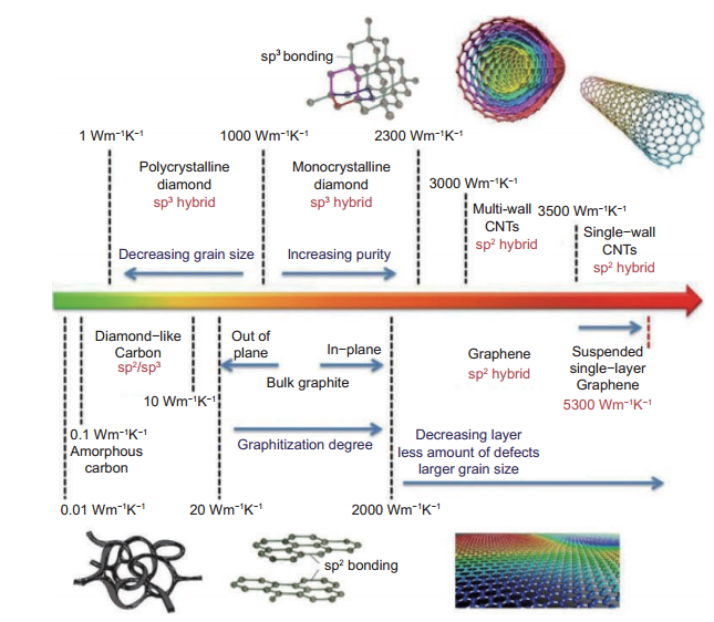 石墨烯基散热薄膜的研究进展的图2