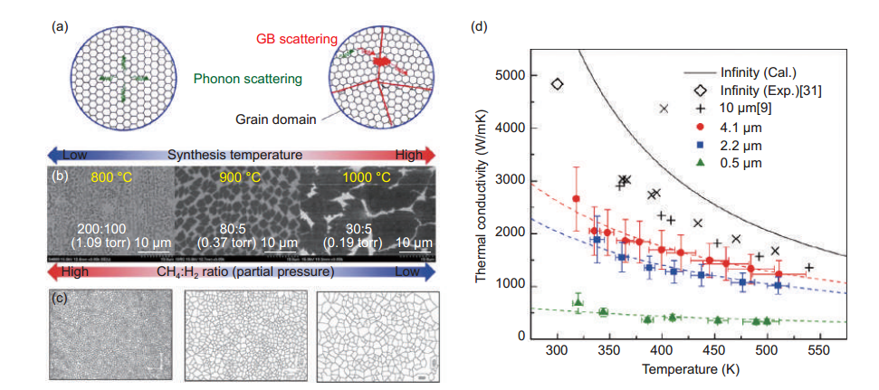 石墨烯基散热薄膜的研究进展的图11