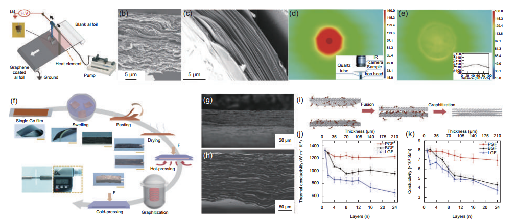 石墨烯基散热薄膜的研究进展的图3