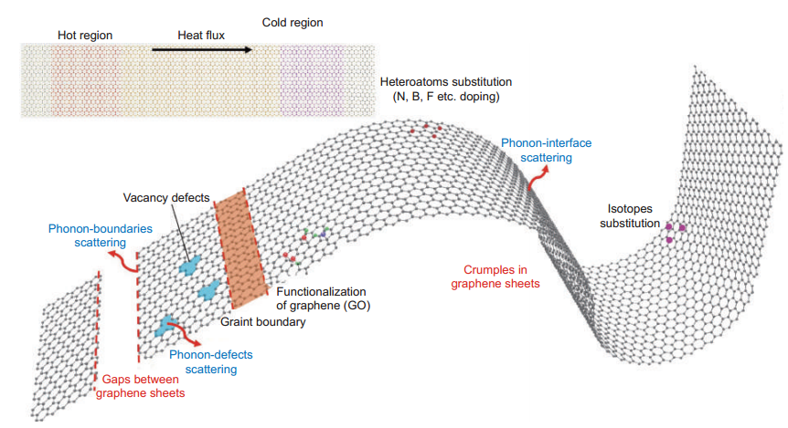 石墨烯基散热薄膜的研究进展的图9