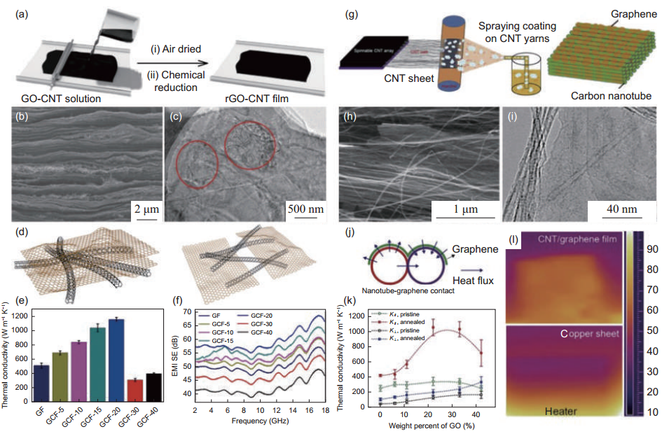 石墨烯基散热薄膜的研究进展的图6