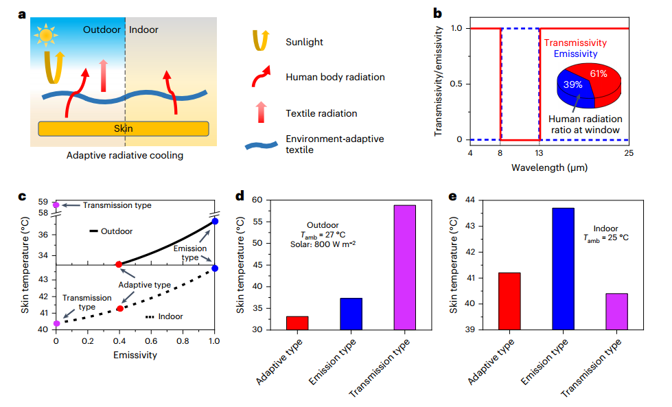 夏日的清凉—全天候人体冷却织物的图3