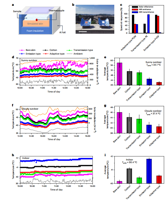 夏日的清凉—全天候人体冷却织物的图5