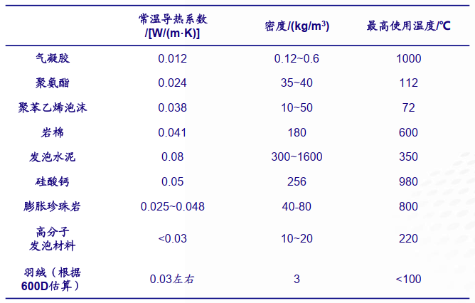 隔热保温气凝胶剑指新能源市场的图6