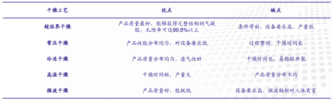 隔热保温气凝胶剑指新能源市场的图11