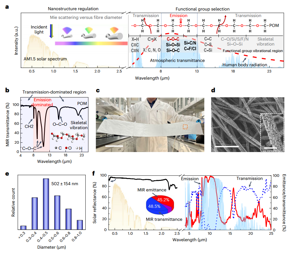 夏日的清凉—全天候人体冷却织物的图4