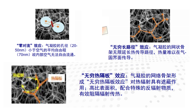 隔热保温气凝胶剑指新能源市场的图9
