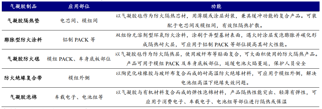 隔热保温气凝胶剑指新能源市场的图18