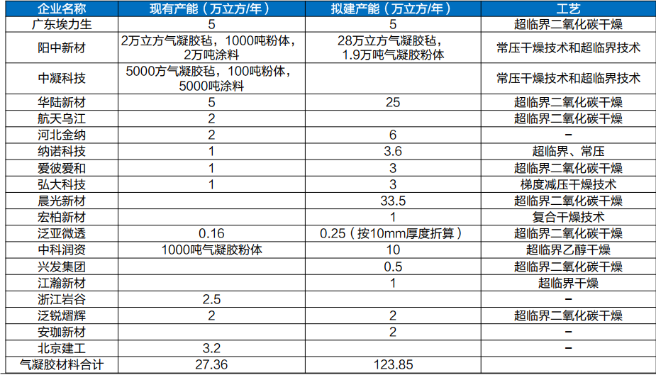 隔热保温气凝胶剑指新能源市场的图12