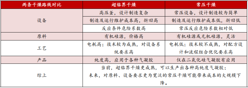 隔热保温气凝胶剑指新能源市场的图13