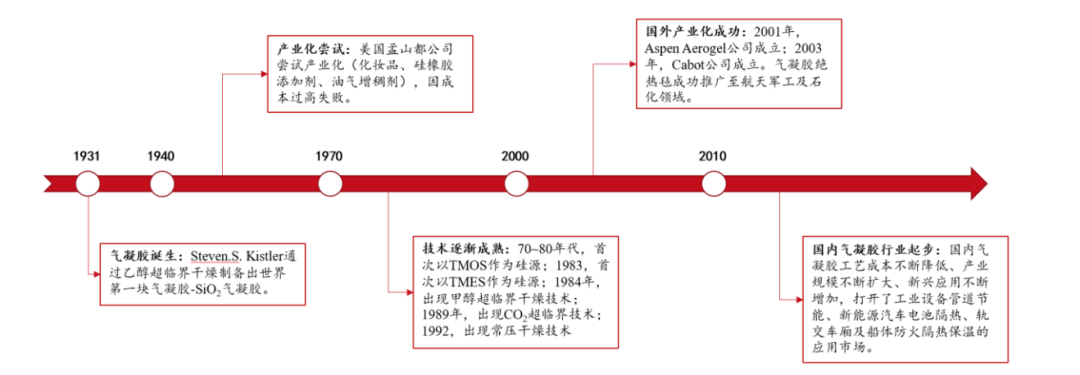 隔热保温气凝胶剑指新能源市场的图4