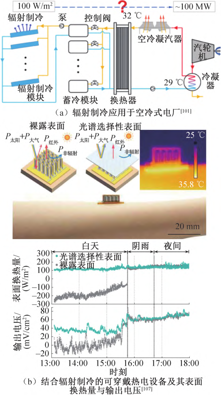 天空辐射制冷技术发展现状与展望的图9