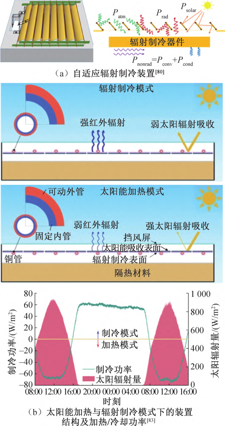天空辐射制冷技术发展现状与展望的图6