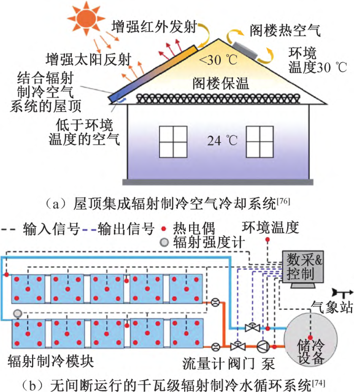 天空辐射制冷技术发展现状与展望的图5