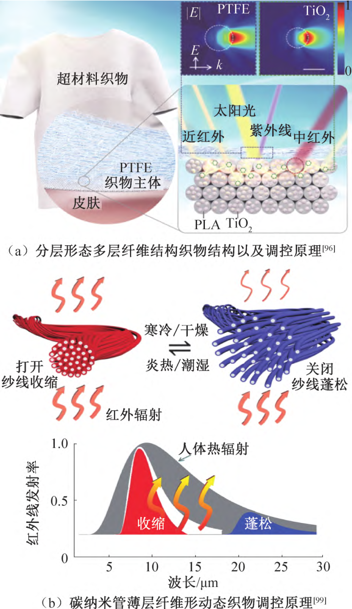 天空辐射制冷技术发展现状与展望的图8