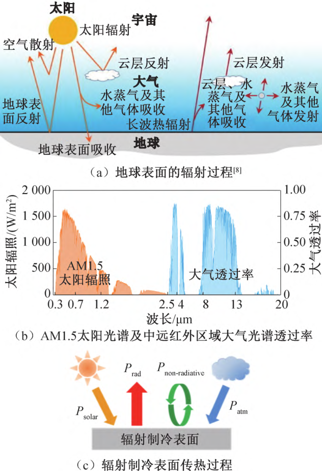 天空辐射制冷技术发展现状与展望的图1