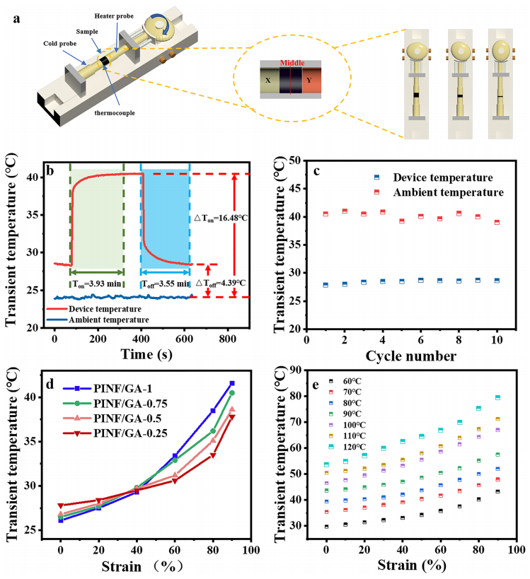 聚酰亚胺纤维/石墨烯气凝胶：原位缩合节点“焊接”，超弹形变力热可调的图6