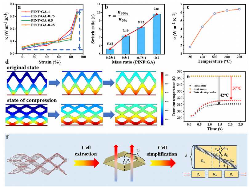 聚酰亚胺纤维/石墨烯气凝胶：原位缩合节点“焊接”，超弹形变力热可调的图5