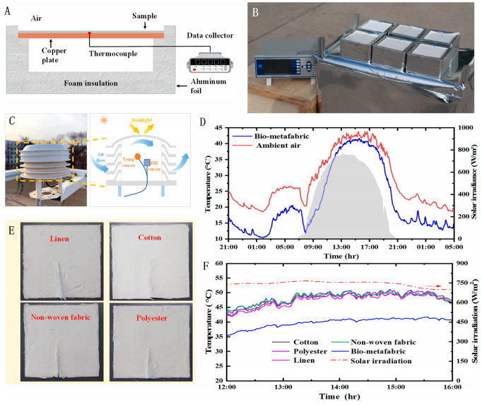 受人体皮肤启发的辐射制冷织物的图6