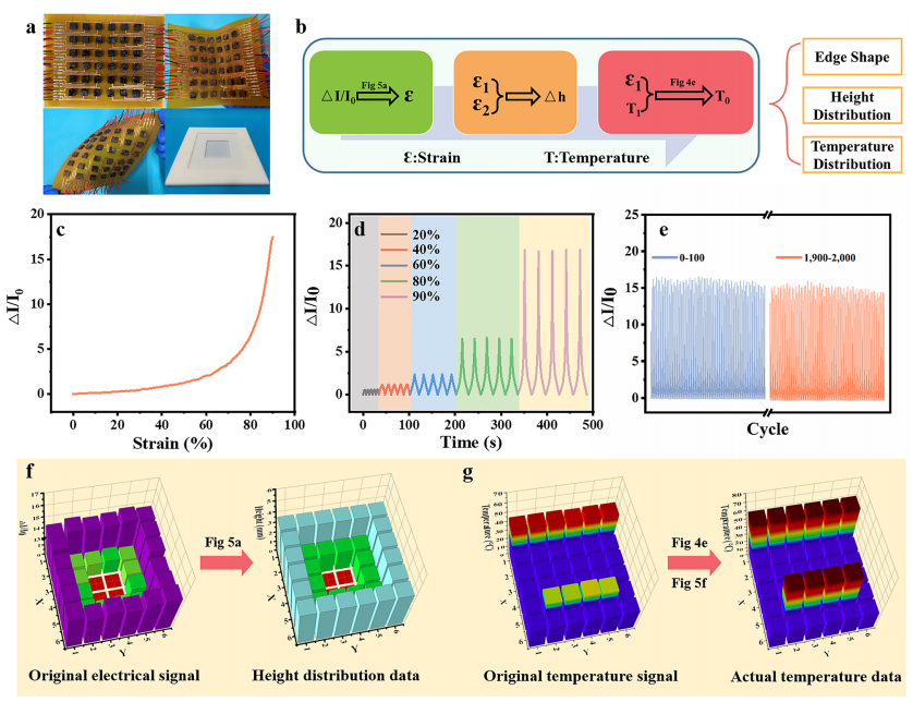 聚酰亚胺纤维/石墨烯气凝胶：原位缩合节点“焊接”，超弹形变力热可调的图7