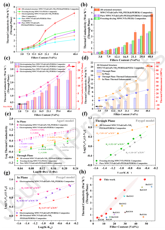 研究 \\ 一种具有优异电磁屏蔽和导热性能的PEEK复合材料的图7