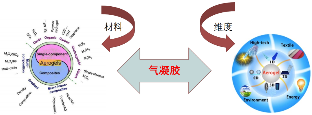 隔热保温气凝胶剑指新能源市场的图5