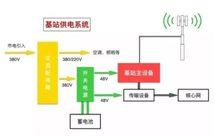 人热了可以吹空调，5G基站“热”了怎么办？的图6