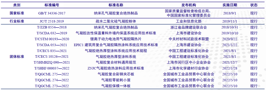 隔热保温气凝胶剑指新能源市场的图25