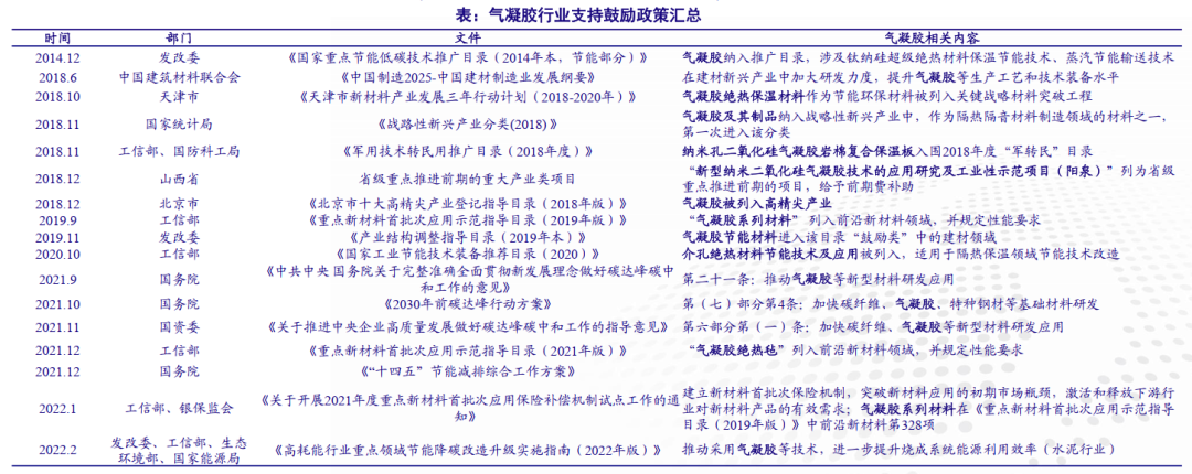 隔热保温气凝胶剑指新能源市场的图24