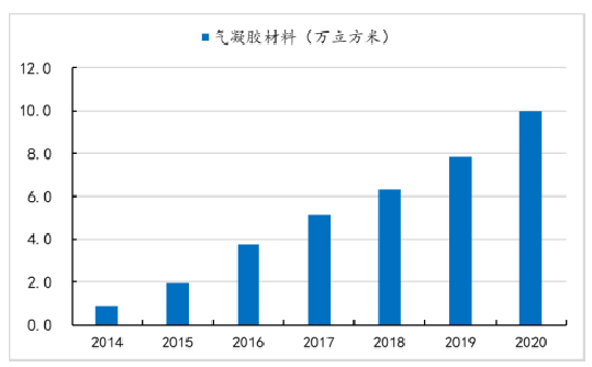 隔热保温气凝胶剑指新能源市场的图20