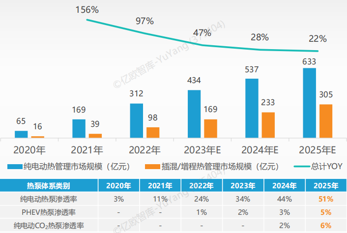 行业：电动汽车综合热管理的图4