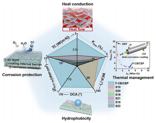 一种具有耐腐蚀的高导热多功能环氧复合涂层的图2