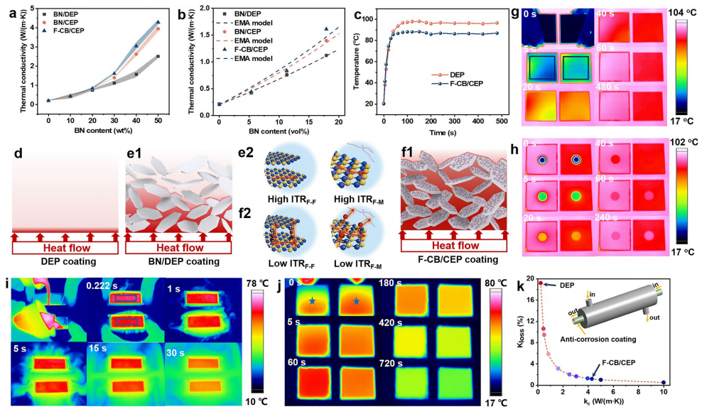 一种具有耐腐蚀的高导热多功能环氧复合涂层的图6