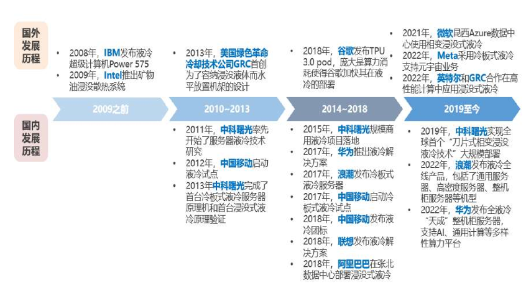 液冷，AIGC发展路上的一场甘霖的图12