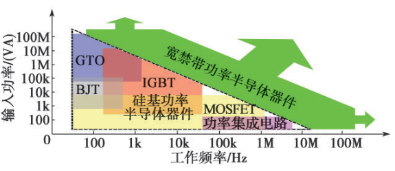 一文了解大功率半导体技术历史进程与现状的图11