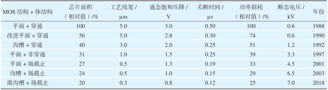 一文了解大功率半导体技术历史进程与现状的图9
