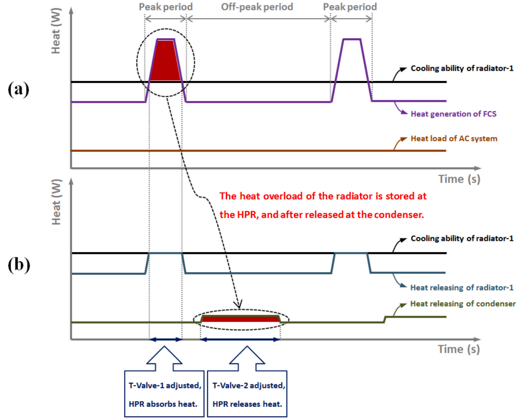 用于燃料电池汽车的新型热管理系统的图4