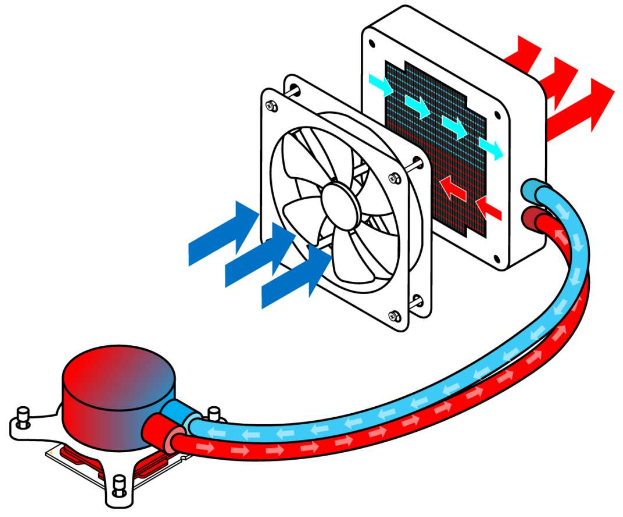 CPU冷却器：液体冷却与空气冷却的图5