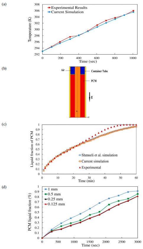基于锂电池冷空气通道的相变材料被动电池热管理系统的热性能增强的图6